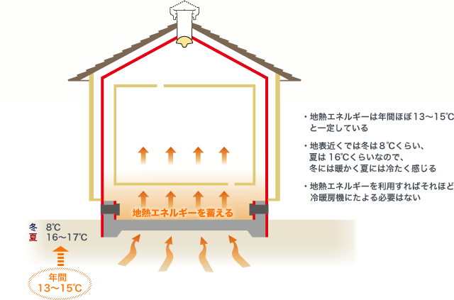・地熱エネルギーは年間ほぼ13?15℃と一定している ・地表近くでは冬は８℃くらい、夏は16℃くらいなので、冬には暖かく夏には冷たく感じる ・地熱エネルギーを利用すればそれほど 　冷暖房機にたよる必要はない